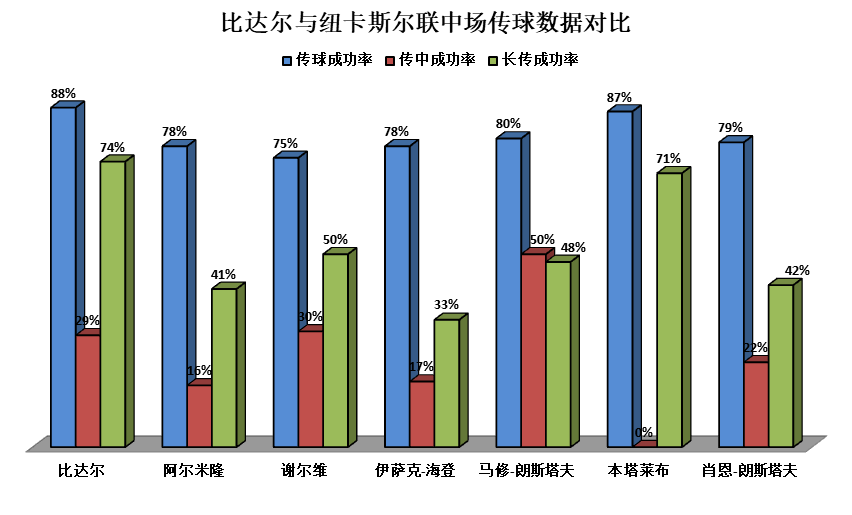 纽卡有意保利斯塔(纽卡斯尔联有意巴萨中场比达尔：攻防均衡型硬汉，弥补中场薄弱)