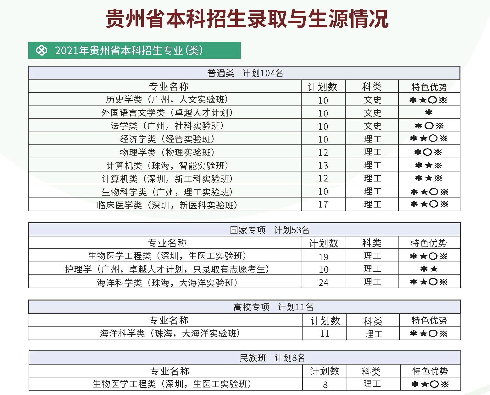 甘肃省本科一批投档线出炉，中山大学，投档线只有520分