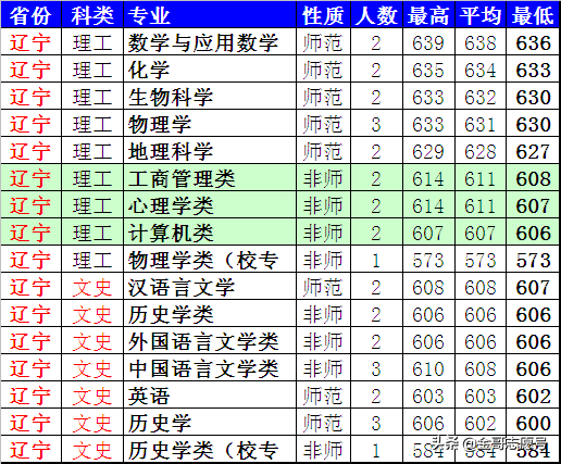 陕西师范大学：2018年省市分专业录取分数线到了