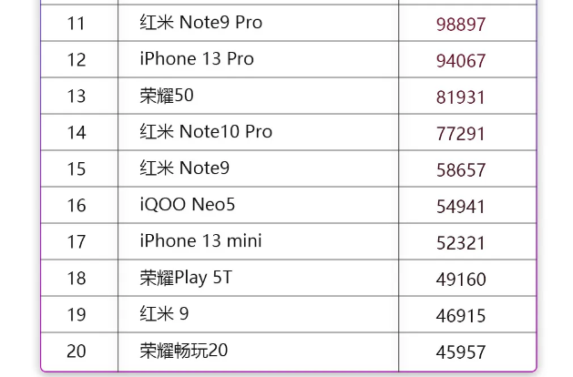 10月手机销量排名公布：iPhone13“超神”，TOP20中小米占了10席