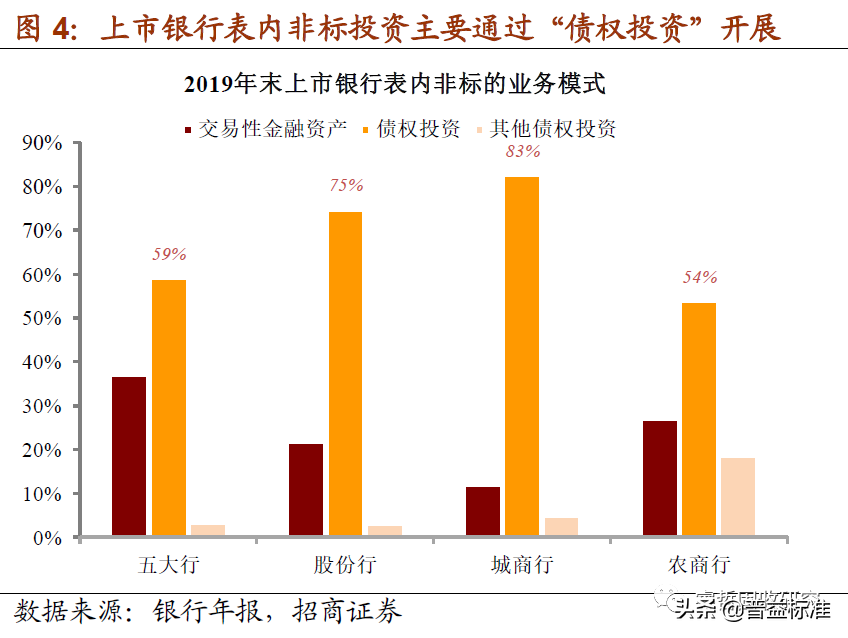 银行非标投资解析：“债权投资”成为主要模式