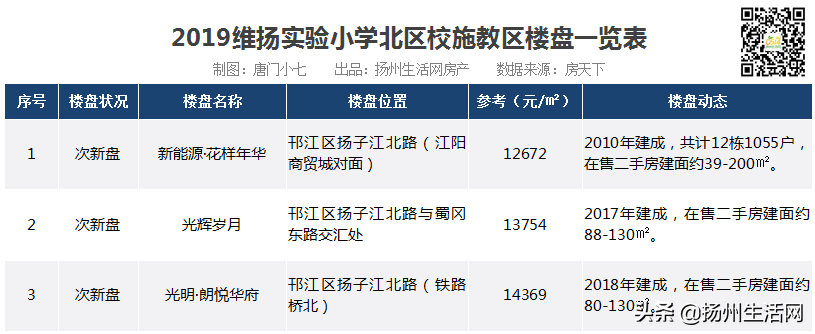 重磅！扬州28个公办小学学区统计出炉，涉及163个新盘、次新盘！