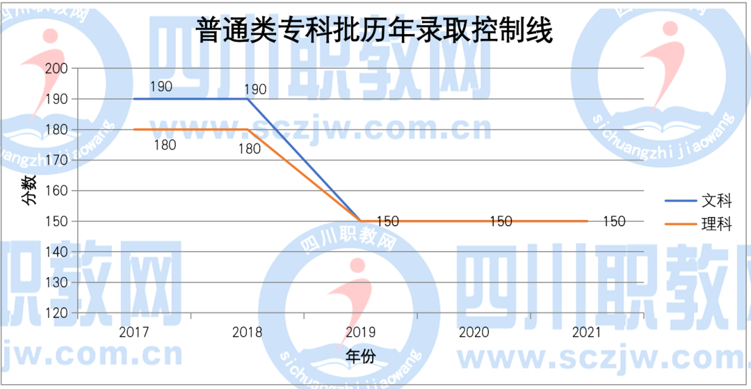 四川2017-2021普通类各批次/对口类本、专科录取分数线变化趋势