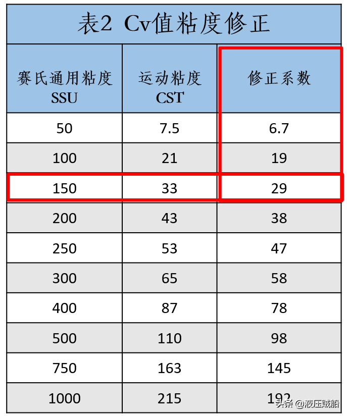 如何快速使用流量系数(Cv值)来确认阀门规格？
