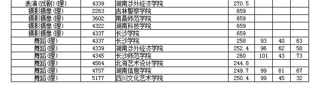 湖南高考本二艺术征集志愿分数线出炉，西南林大分数线最高