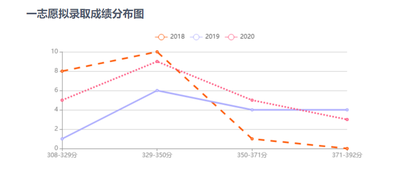 22考研——同济大学考情分析