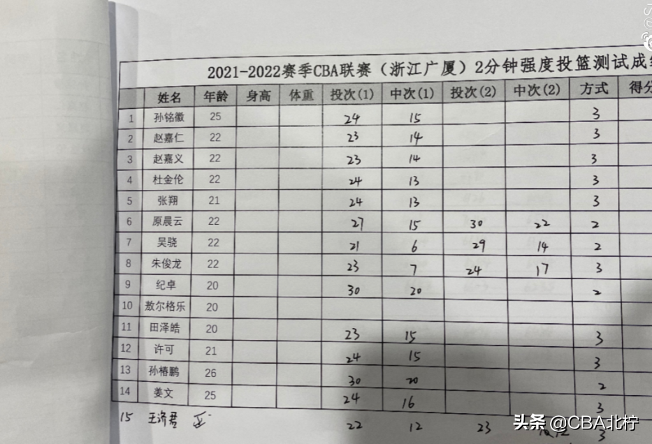 孙浩钦cba哪个队(CBA三消息：深圳签国青核心，孙铭徽24投15中，广东球霸伤势严重)