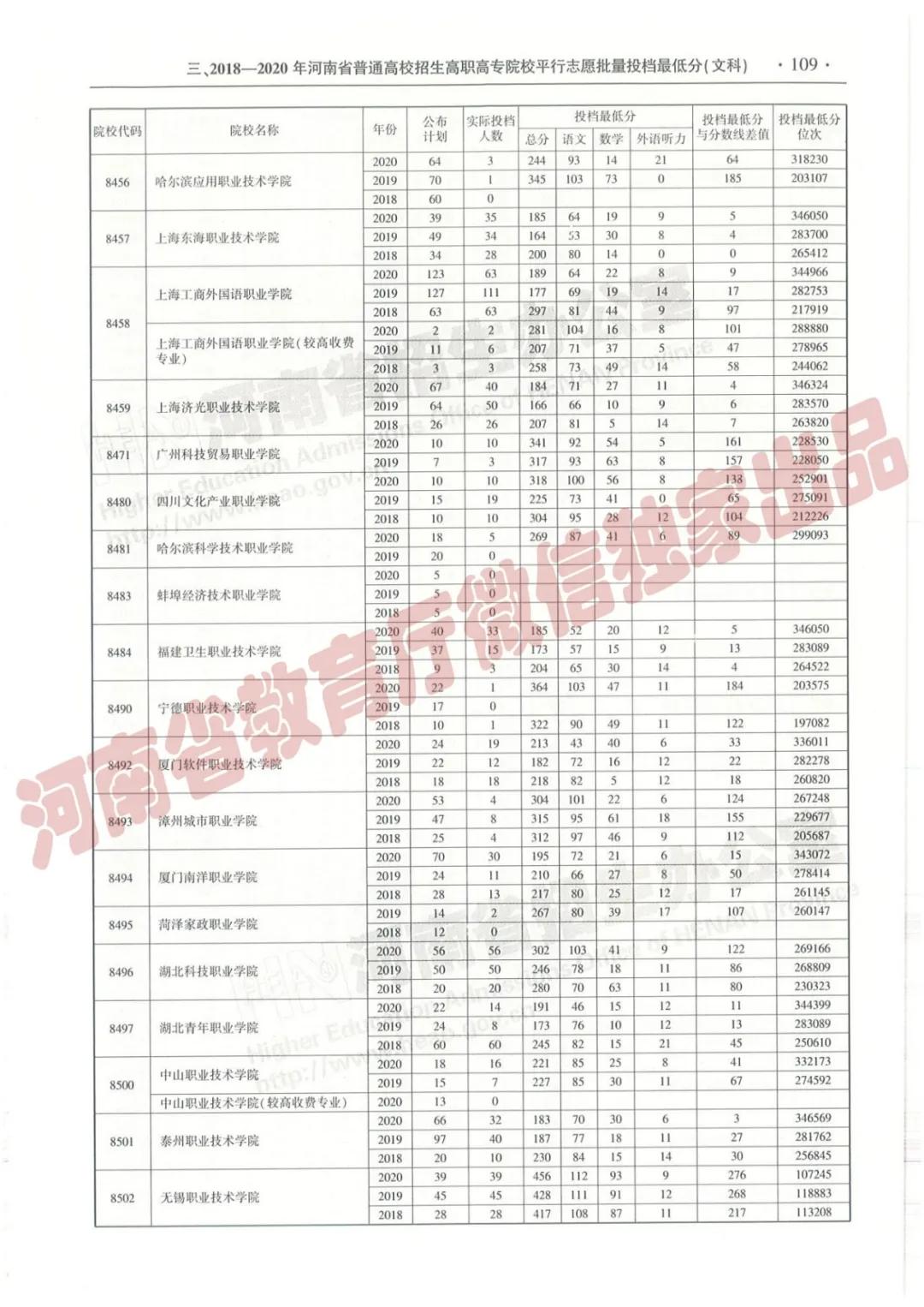 @报志愿必看！河南2018~2020各批高校投档线、位次对照表汇总