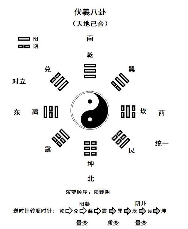 易经传承入门课——先天八卦