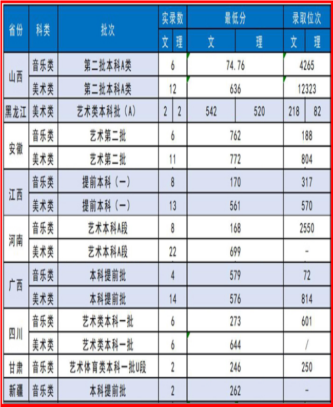 蘇州大學排名第一，谁排名第二，艺术类錄取分數線是多少？