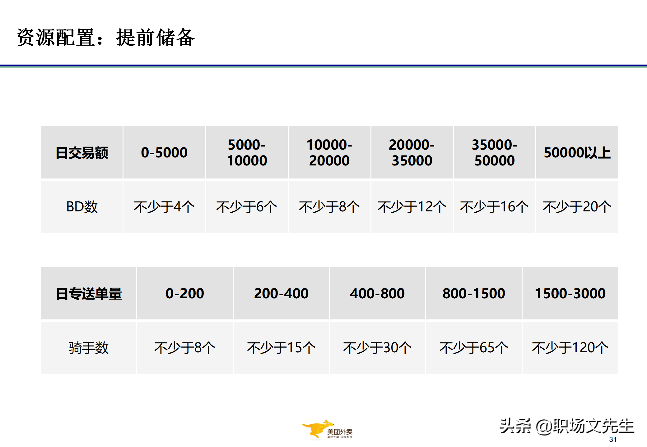 美团运营总监分享：32页代理城市经营管控与经营分析，系统全面