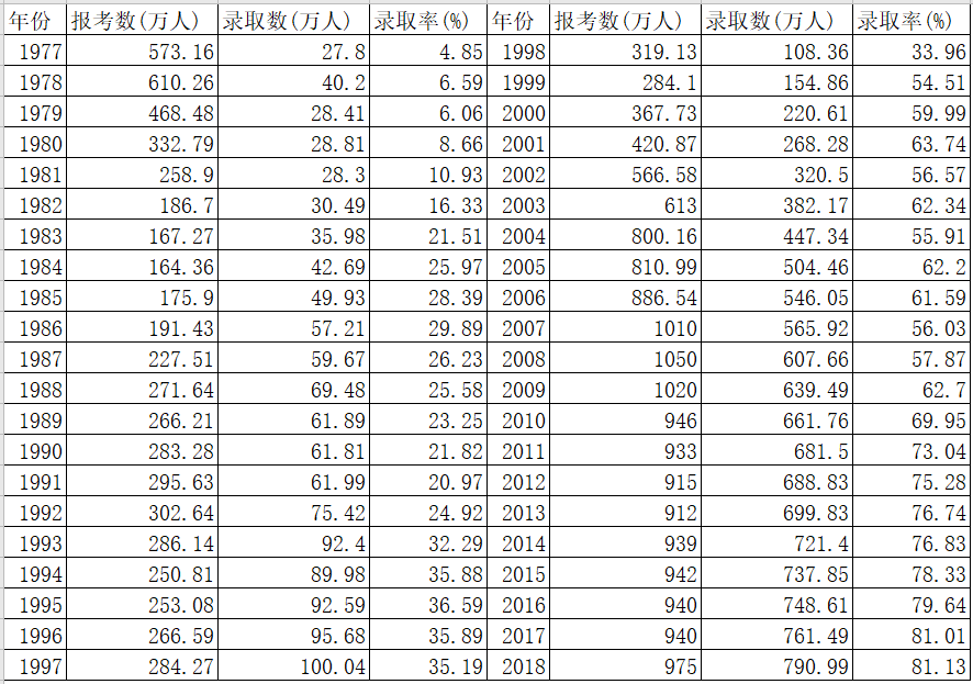 从每年几万人，到每届人数千万，高考经历了怎样的变化