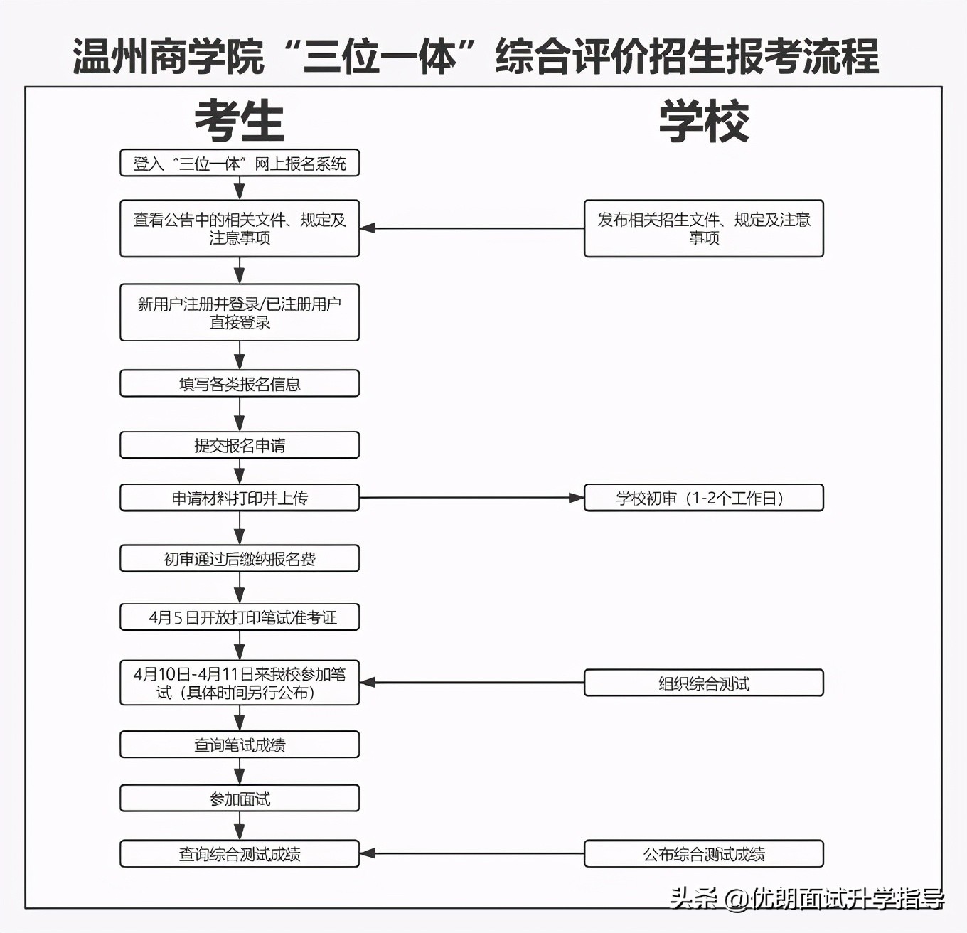 温州商学院三位一体的报名条件，笔试、面试如何测试？附申请表