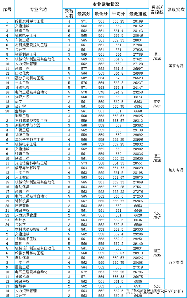 华东交通大学2020年江西省本科专业录取分数统计（含位次）