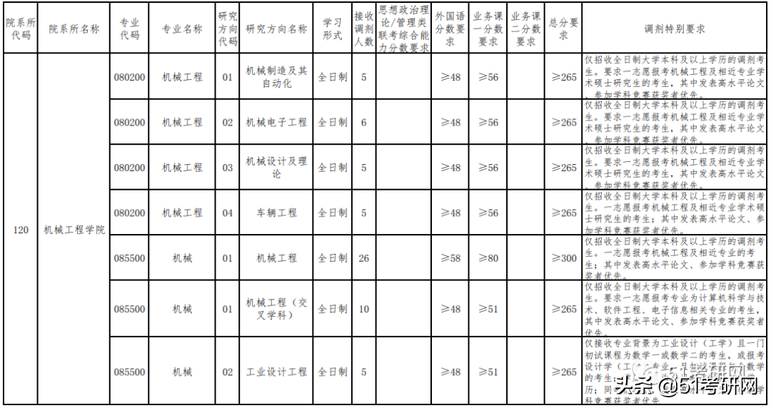21考研学子：历年招收大量调剂的9所211高校！过线可申请