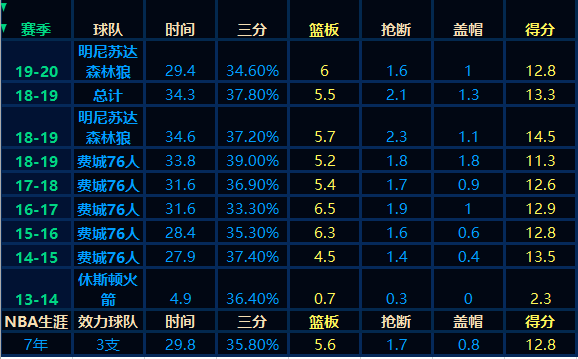 nba档案解密为什么(NBA档案 | 罗伯特-科温顿（Robert Covington）)