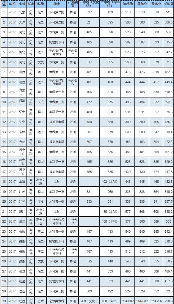 重庆交通大学2016-2018录取分数线