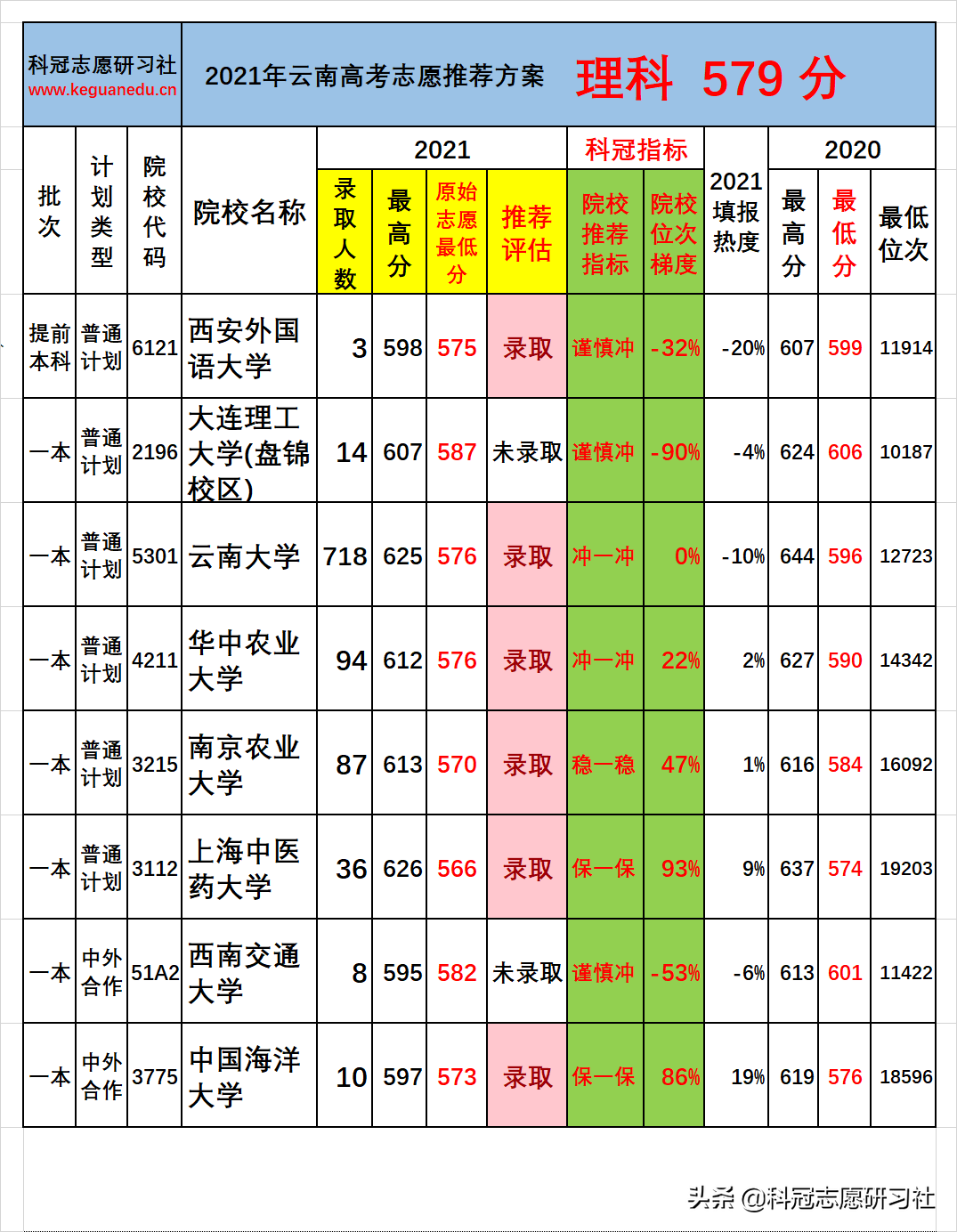 云南高考：一本批次分数段录取率分析！志愿推荐案例验证展示