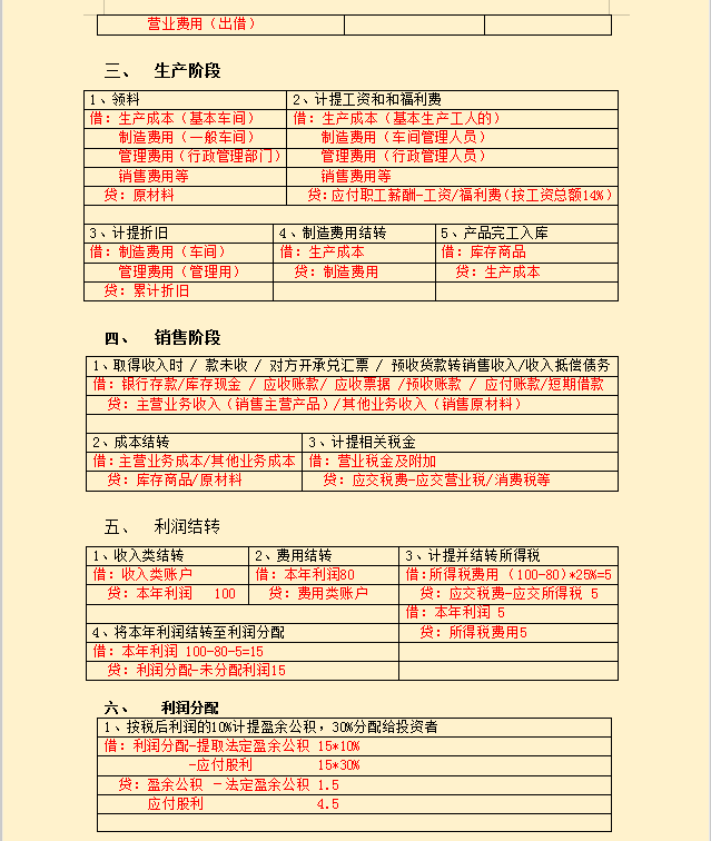 头回见到这么全面75种分类会计分录！28页详细分类，限时分享