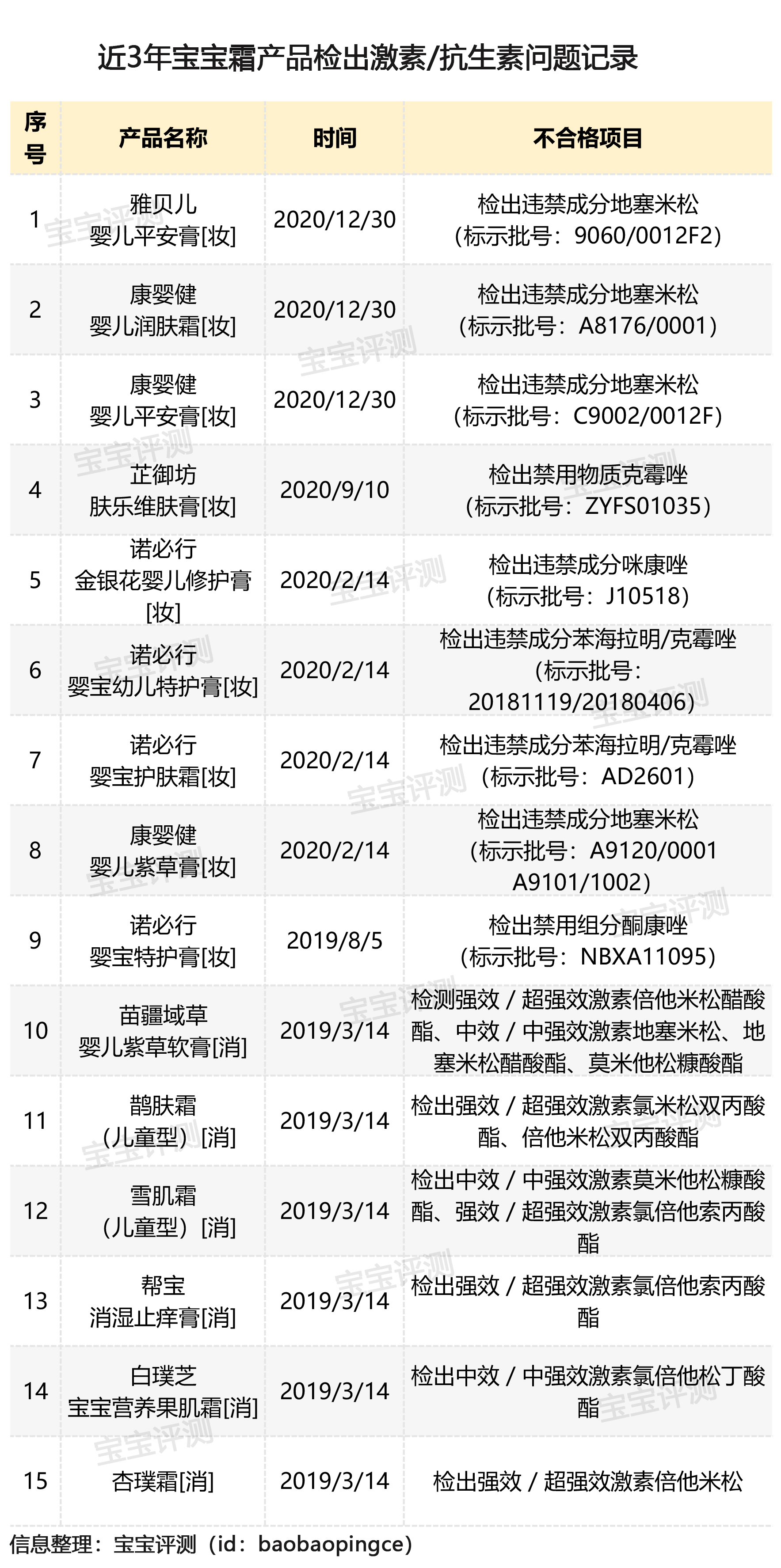 哪些宝宝面霜、湿疹膏可能含有激素？