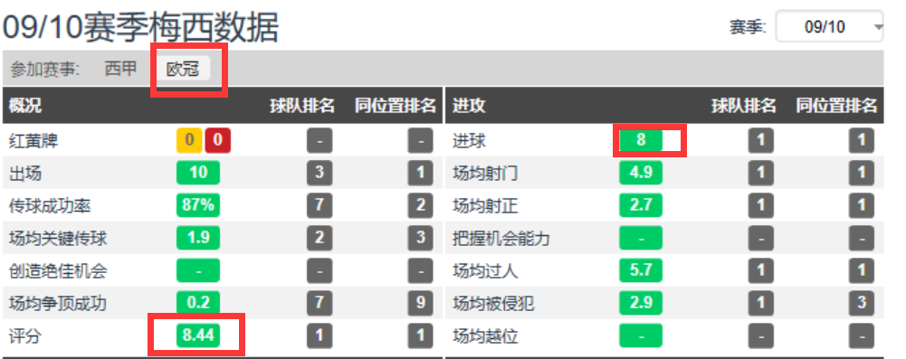 梅西为什么没有欧冠(10年、12年、19年梅西都没拿欧冠，为啥还能拿金球奖？)