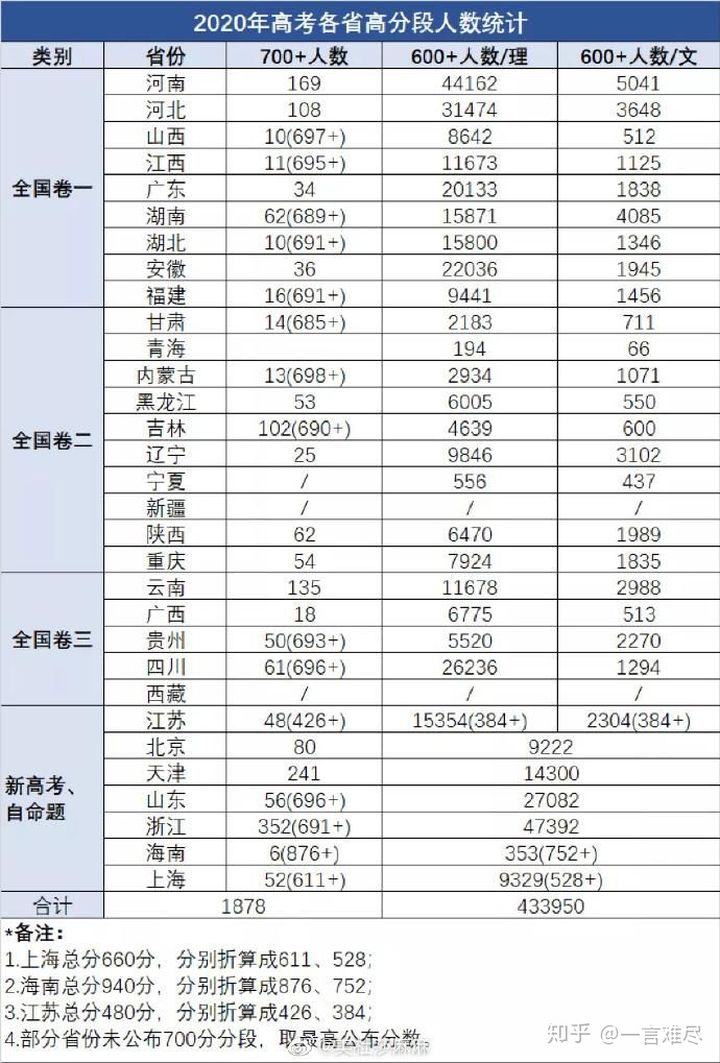 中国高考哪里最难？河南考生破百万，有人计划“逃离河南”