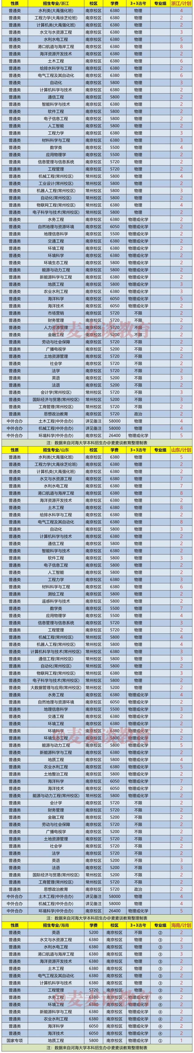 河海大学2021年在31省市各省各专业招生计划+去年各省分数线