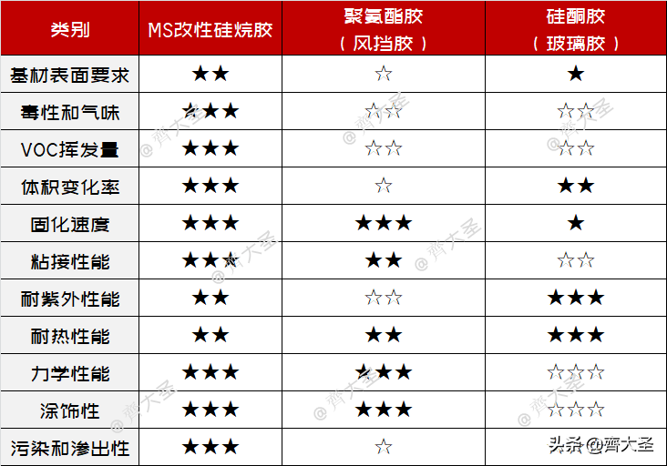 五个问题搞定玻璃胶选购