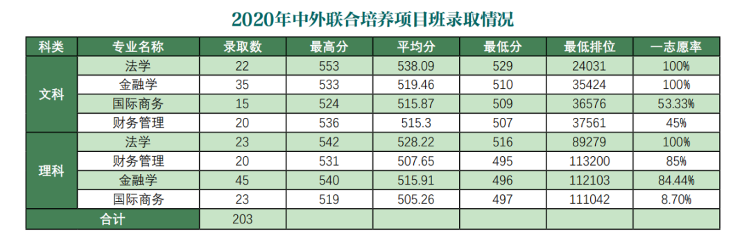 广东财经大学招生看点｜战略合作，未来可期，中外联合培养项目班
