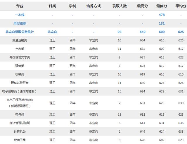 北京交通大学2018分专业录取分数线