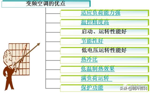 变频空调与定频空调的原理、应用与区别