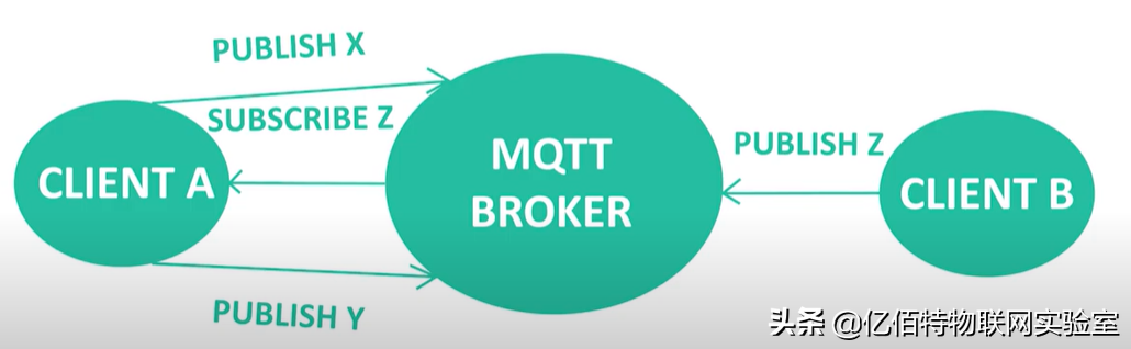 為什么在物聯網應用中使用MQTT而不是HTTP？有何不同？