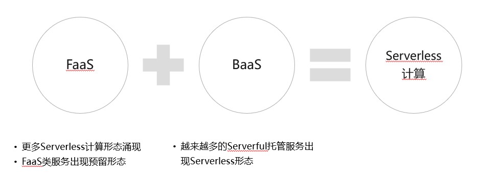 Serverless 架构模式及演进