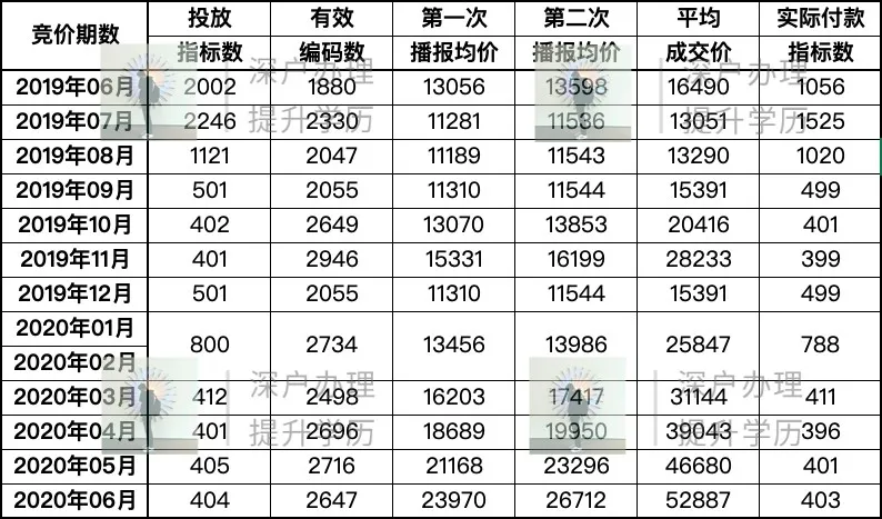 「收藏版」2020年深圳汽車搖號(hào)申請(qǐng)流程指南