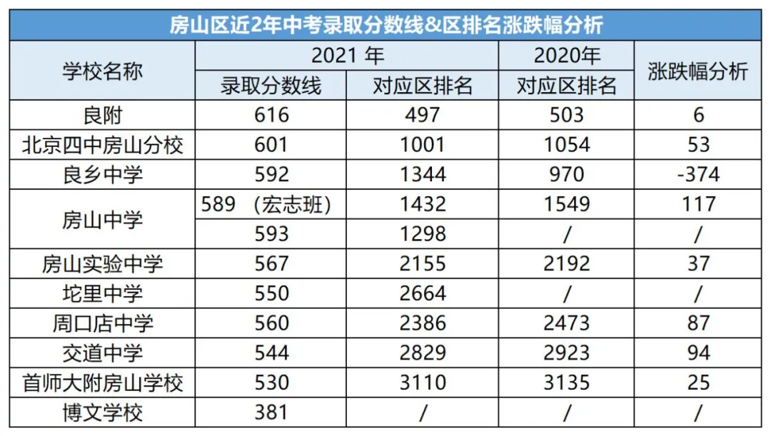 中考考多少分才能上高中?北京各区近两年中考录取分数线汇总