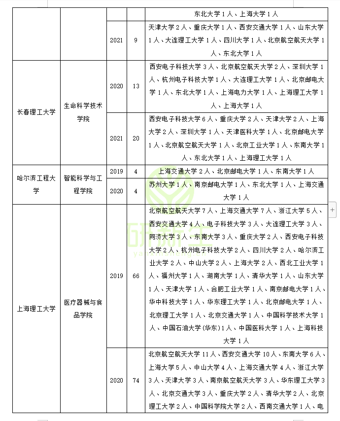 生物医学工程调剂：方法、常识、最新政策、近三年调剂录取情况