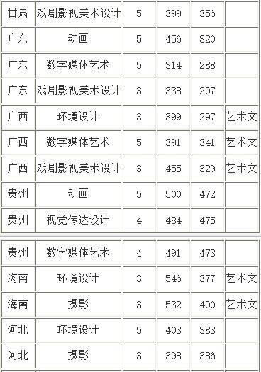 山西传媒学院艺术类录取分数线