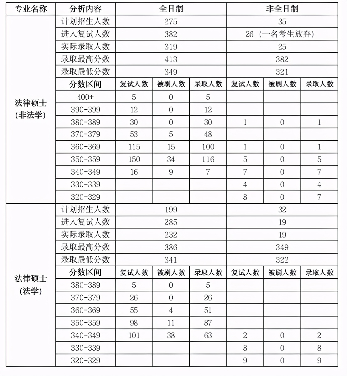 惊呆！西北政法大学21法硕全日制录取551人！考情分析