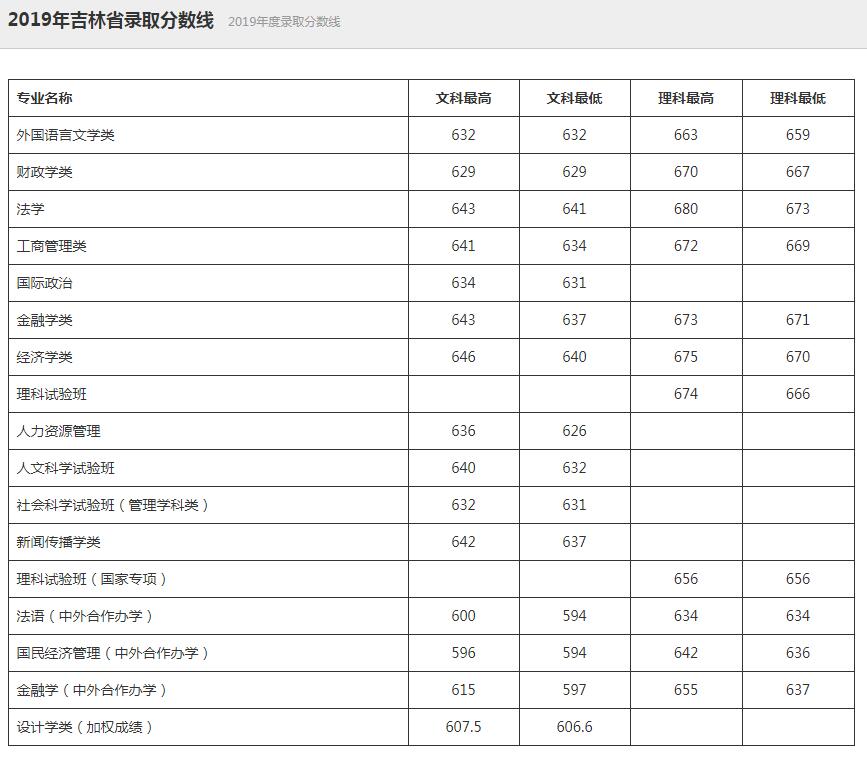 中国人民大学2019录取分数线