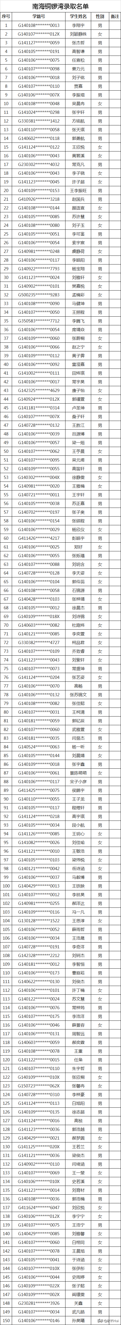2020太原民办初中录取结果（全）