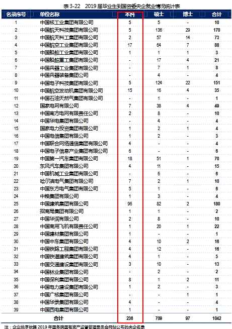 哈尔滨工业大学2019届本科毕业生：就业率95.33%，近九成进企业