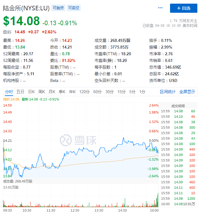 Q1营收净利双双超预期 为何转型中的陆金所驱动力不足？