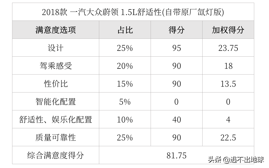 都2020年了，PQ34的大众还值得买吗？一汽大众蔚领购车两年后总结