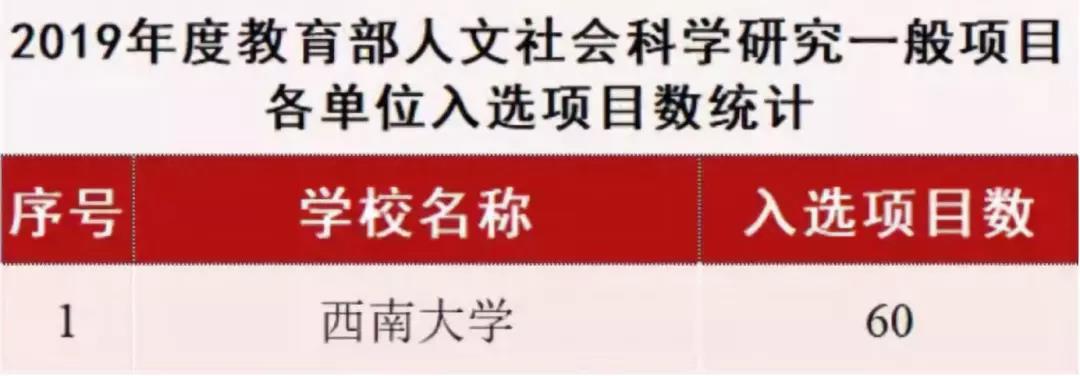 成绩可喜！重温西南大学2019年