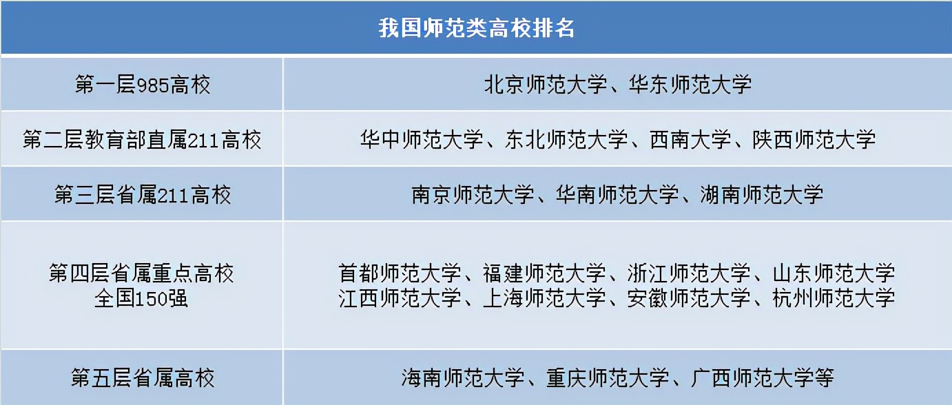 我国师范类高校排名，共有5个层次，真实反映学校的地位