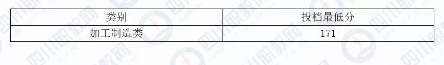 四川对口专科批开始投档，部分高校19年分数线接近本科分