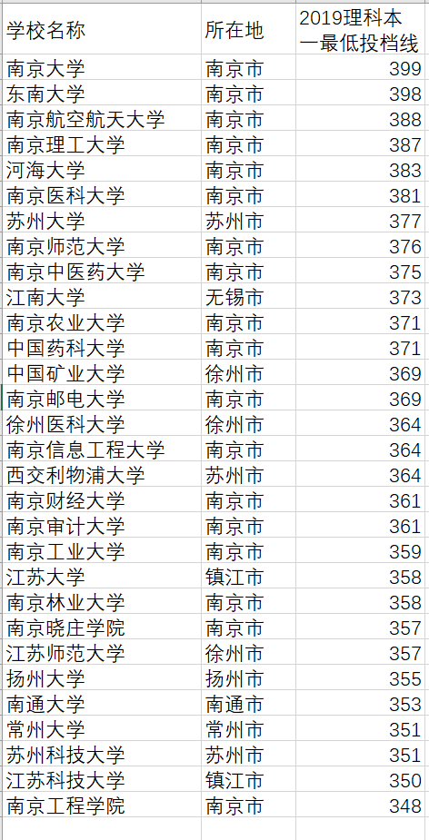 盘点2019年江苏省内各大学各专业的分数线，分析各校优缺点