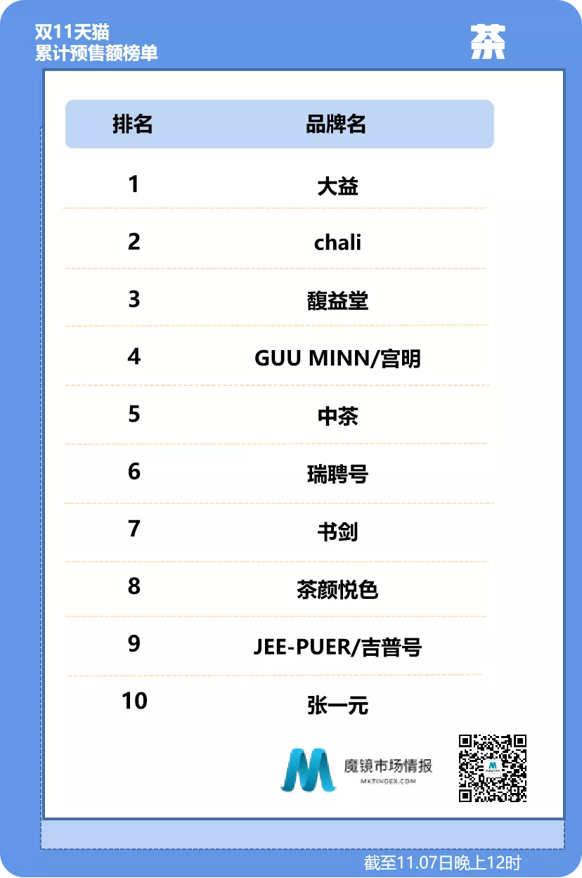 双11第二波预售榜来了｜食品饮料、医药保健截止11.7日晚上12时