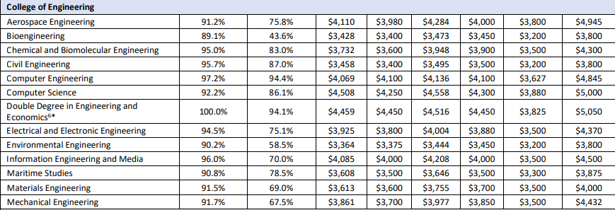 南洋理工大学毕业生就业率及薪资调查报告