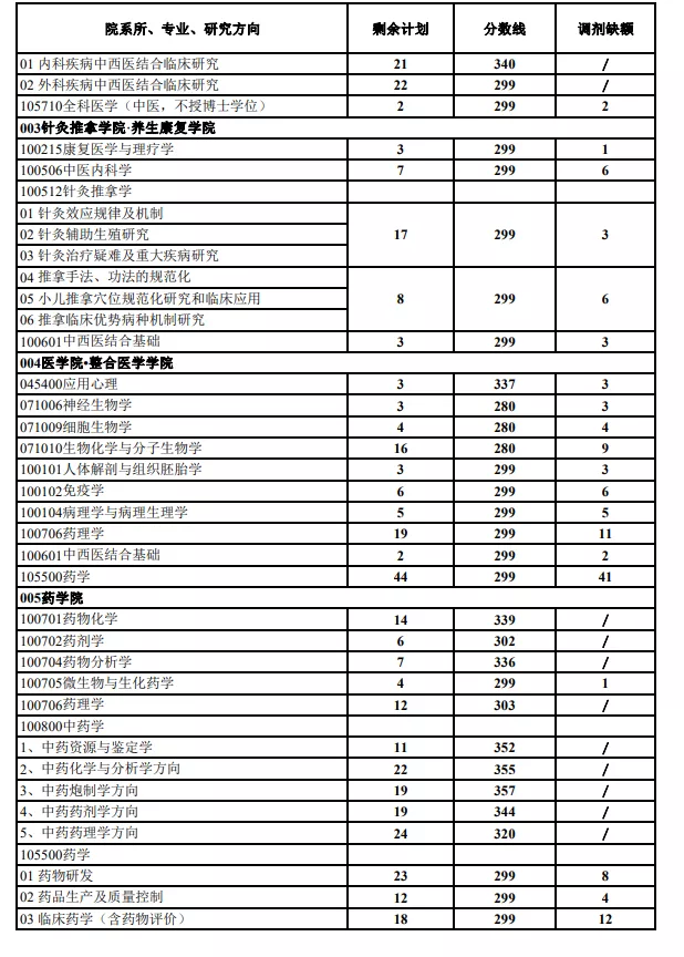 南京中医药大学近3年硕士研究生招生复试基本分数线